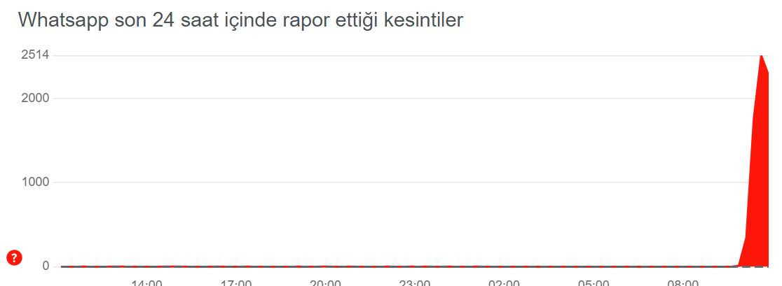 whatsapp çöktü